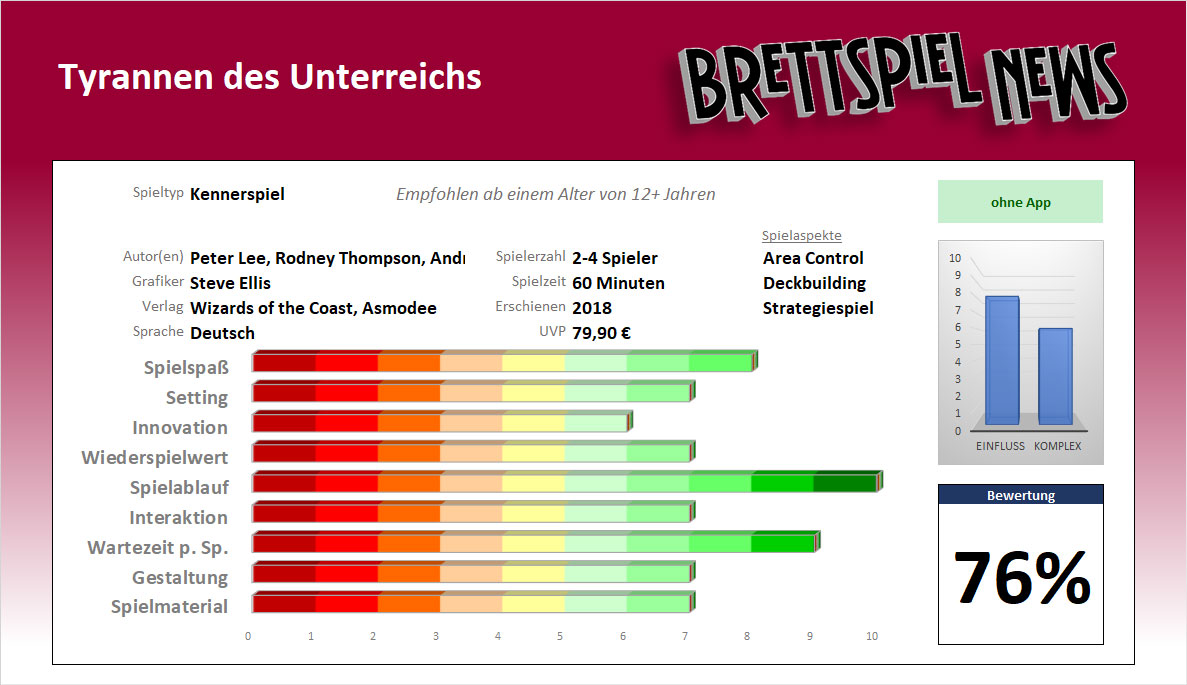 Test // Tyrannen des Unterreichs – Steigt ein in das Spiel um den dunklen Thron